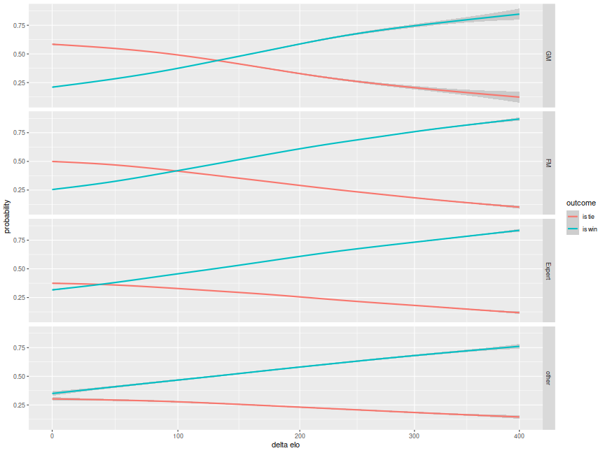 Is Elo inflation real or not? : r/chess