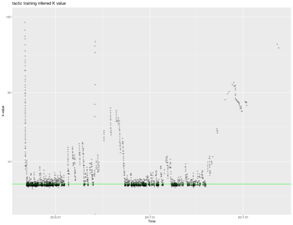 Does anyone else's chesstempo graph show no improvement? : r/chess